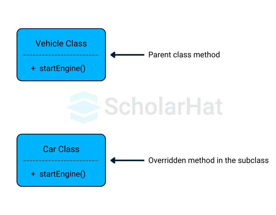 Explore the Concept of Overriding in Java