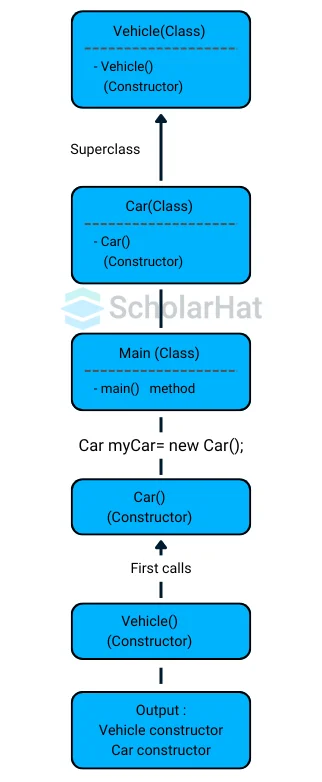 Overriding and Constructor