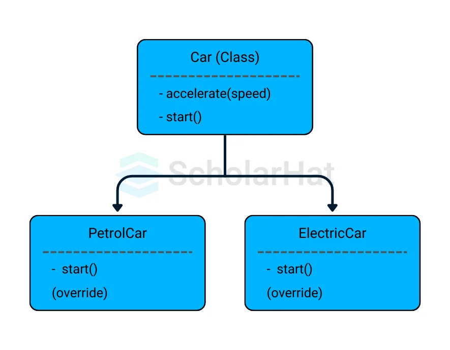 Method Overriding vs. Method Overloading