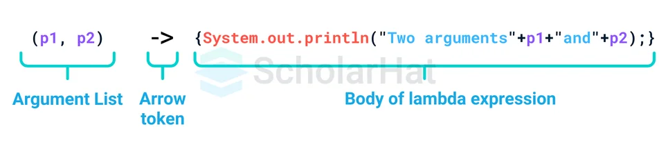 Syntax of Lambda Expression in Java