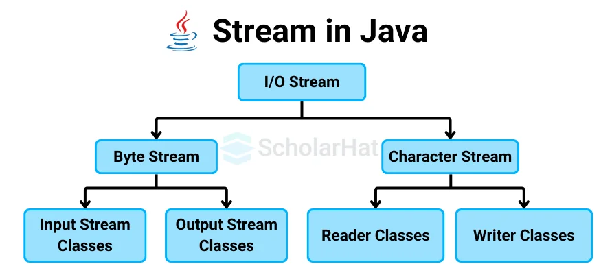 Key Concepts: Java I/O and Streams