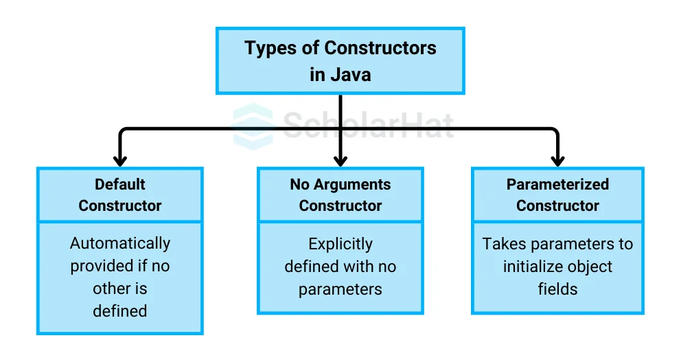 Types of constructor in Java