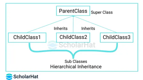Example of Hierarchical Inheritance in Java
