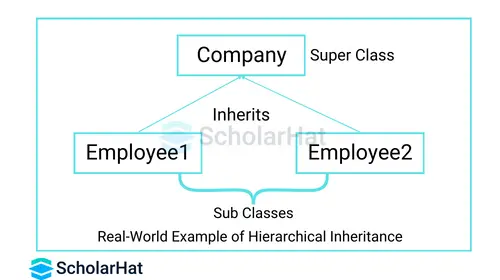 Real-World Example of Hierarchical Inheritance in Java