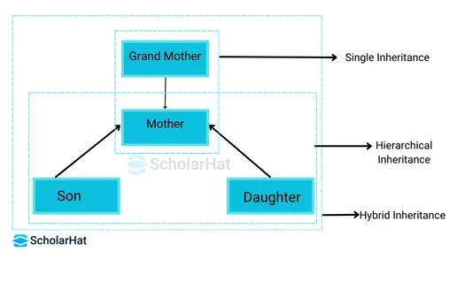 Using Single and Hierarchical Inheritance in hybrid inheritance