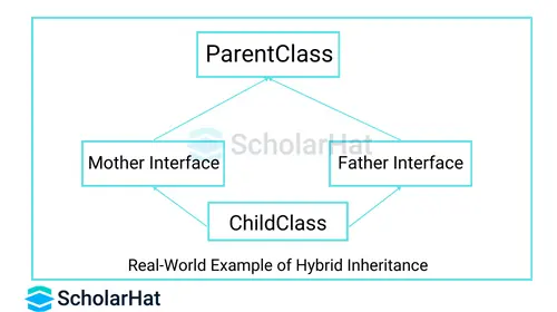 Using Single and Multiple Inheritance in Hybrid inheritance