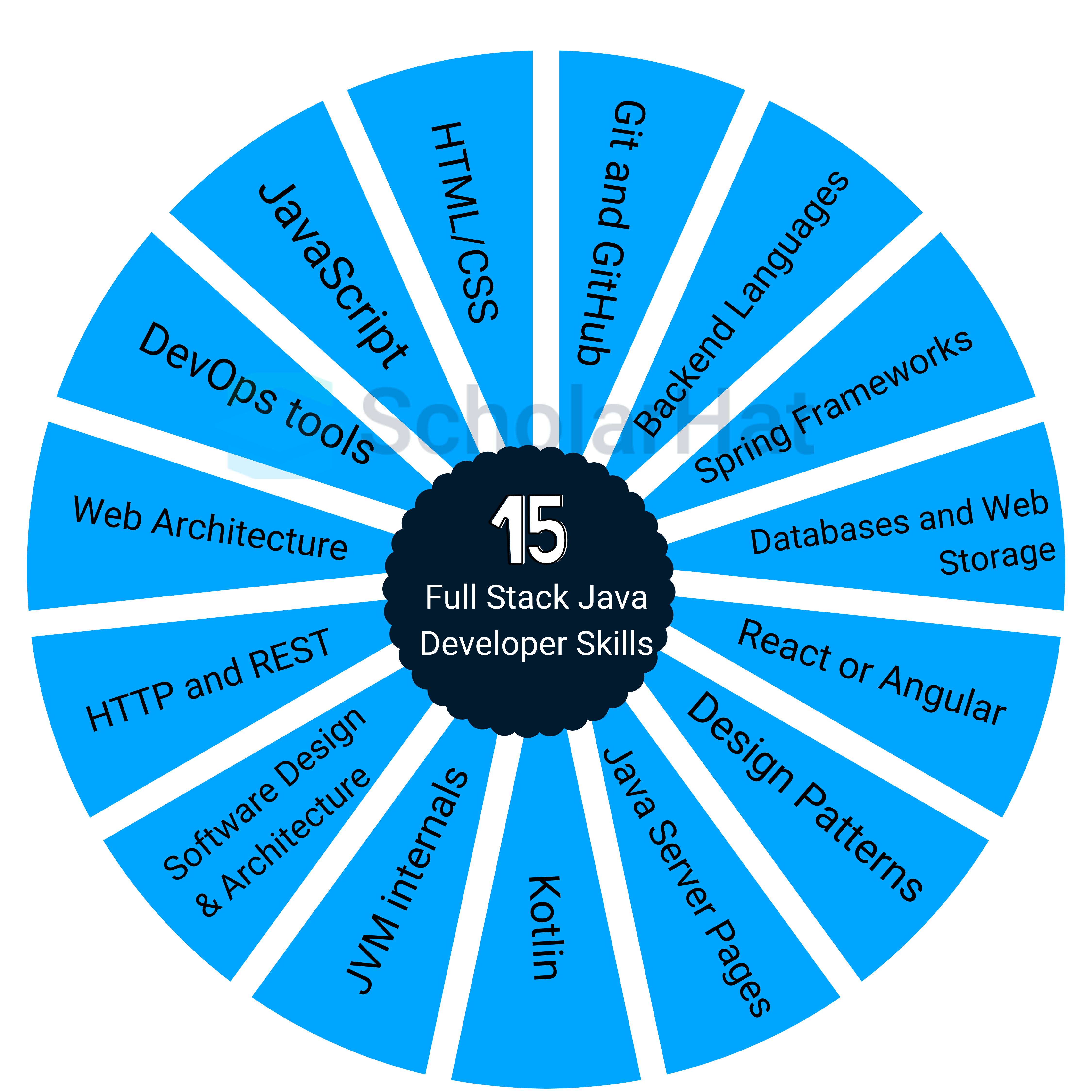 15  Best Full Stack Java Developer Skills