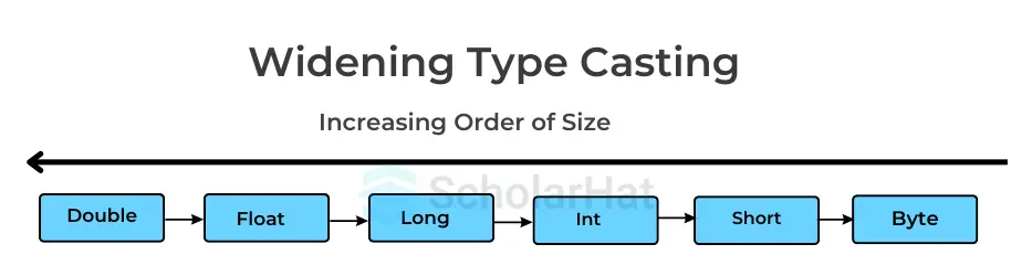 Implicit Typecasting