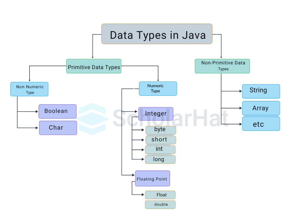 Data Types in Java