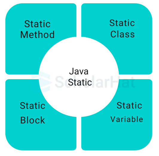 What is a Static Keyword in Java?