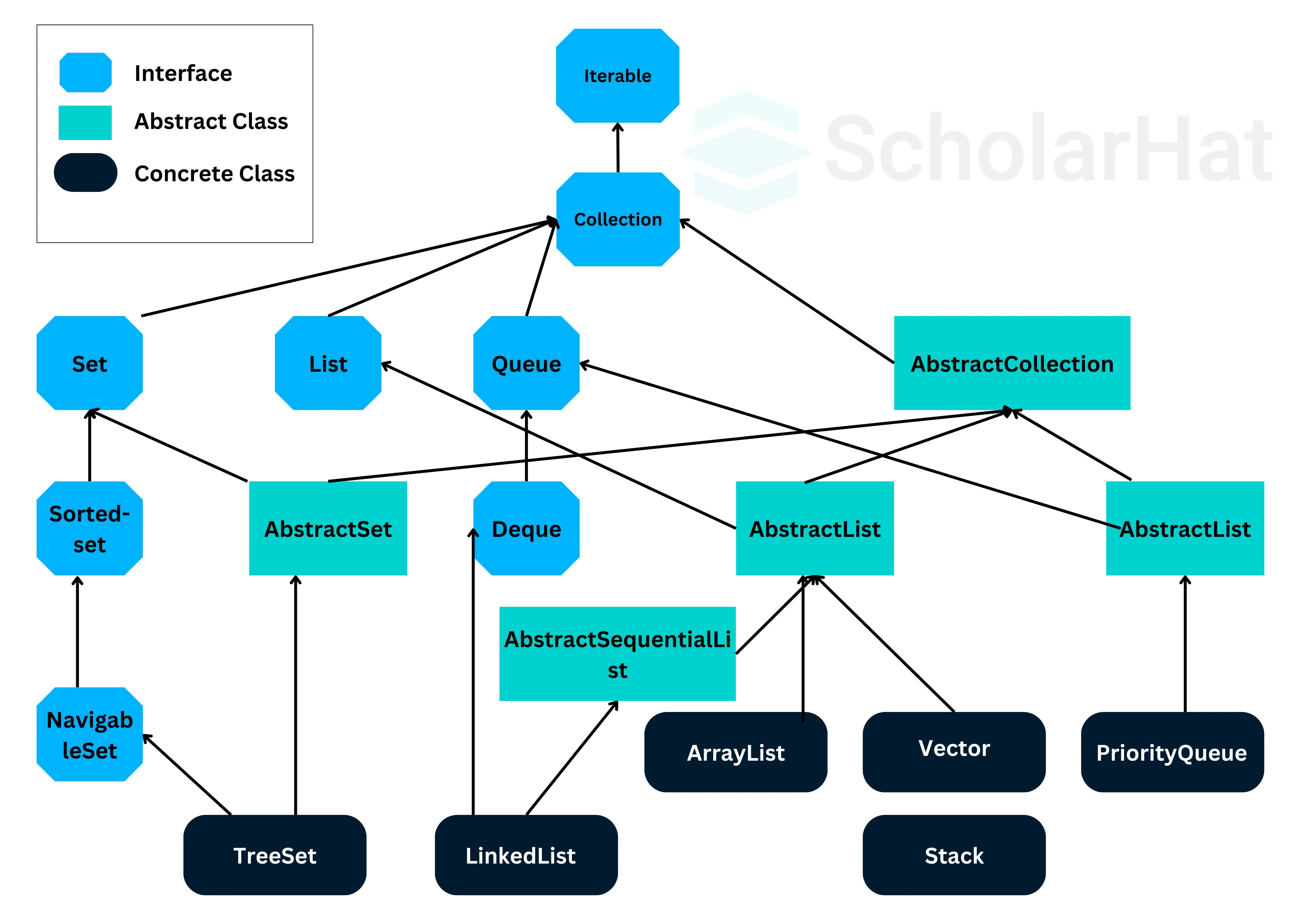 Collections in Java