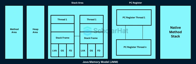 Java Memory Model (JMM)