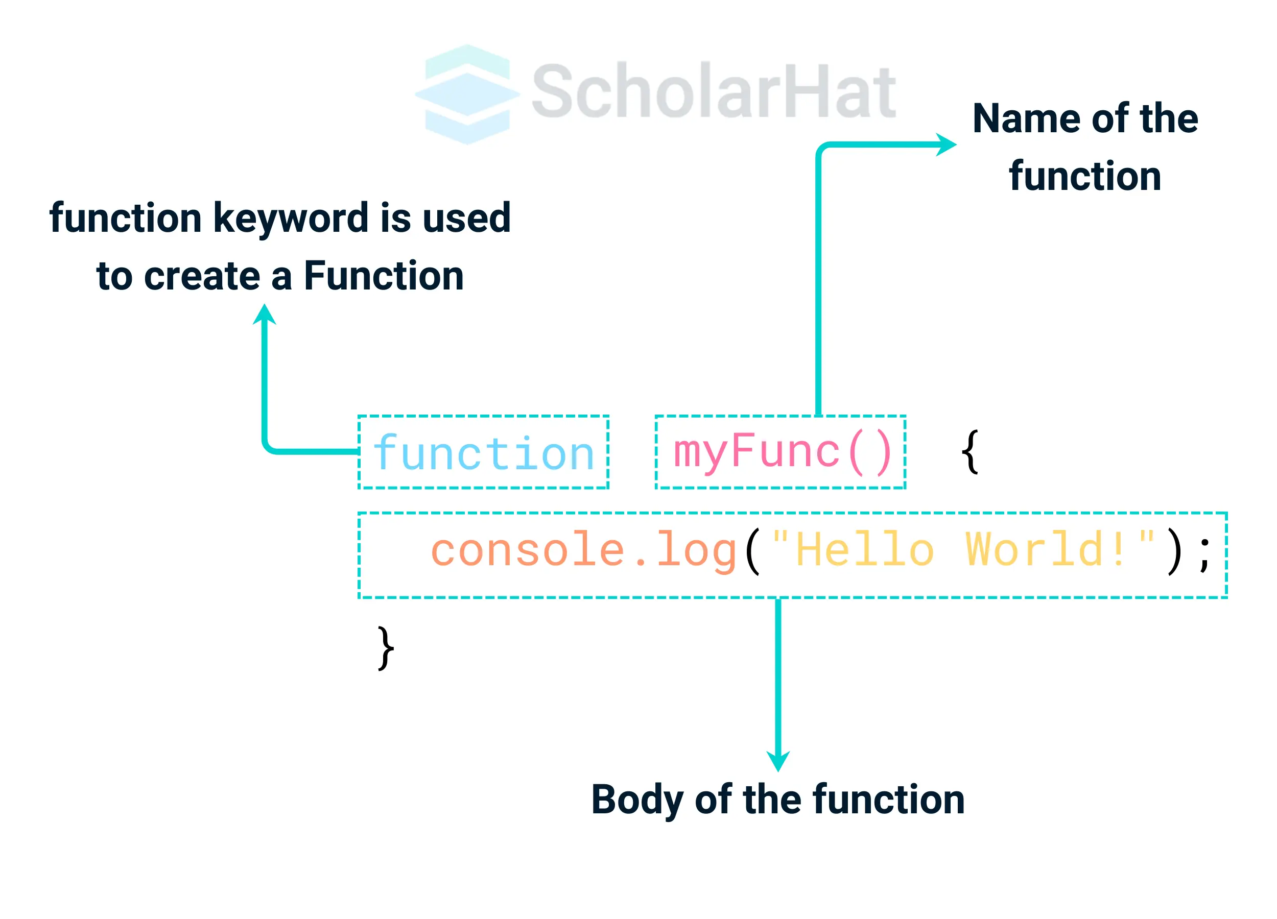 Diagram of Function Declaration In JavaScript