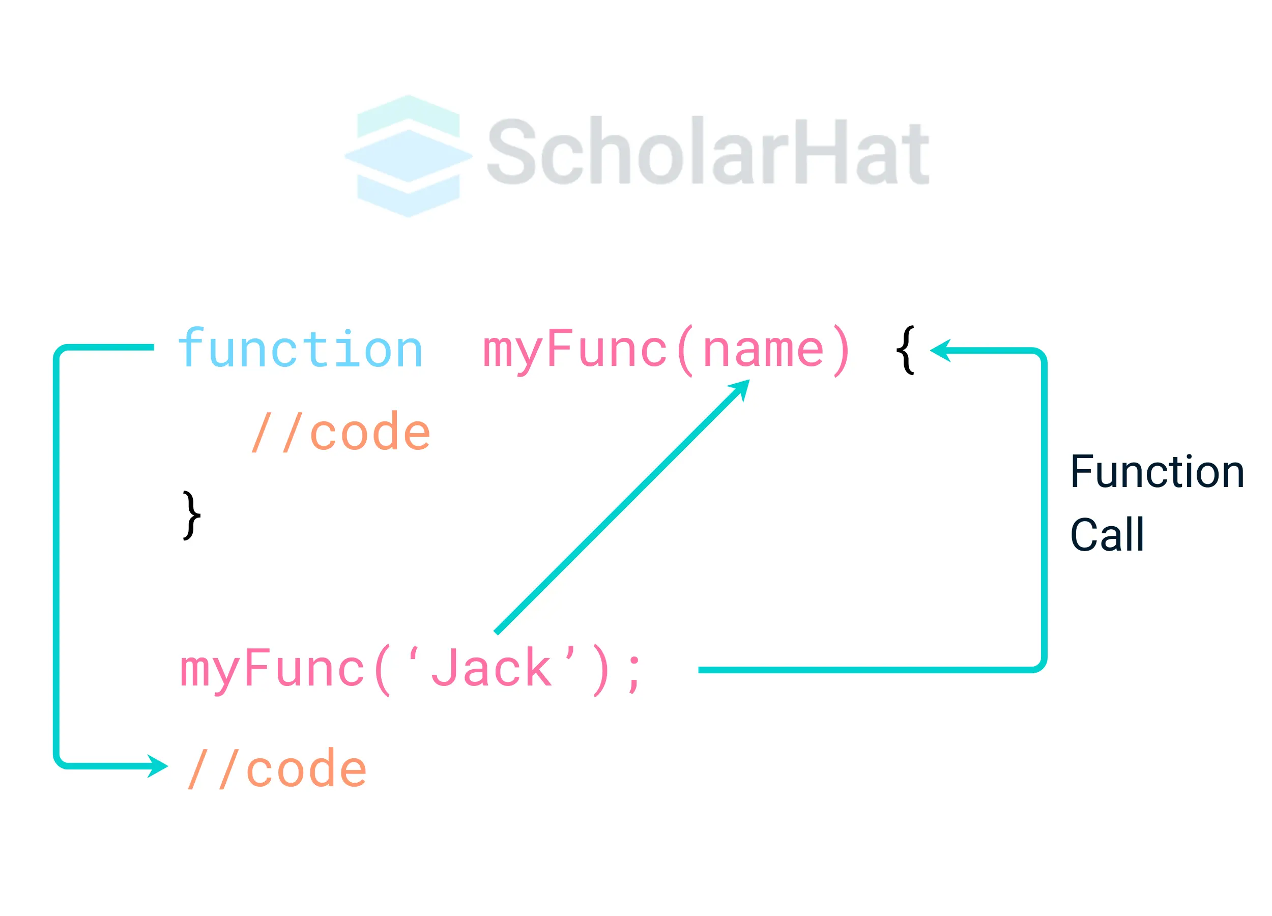 Diagram for Function Invocation in JavaScript