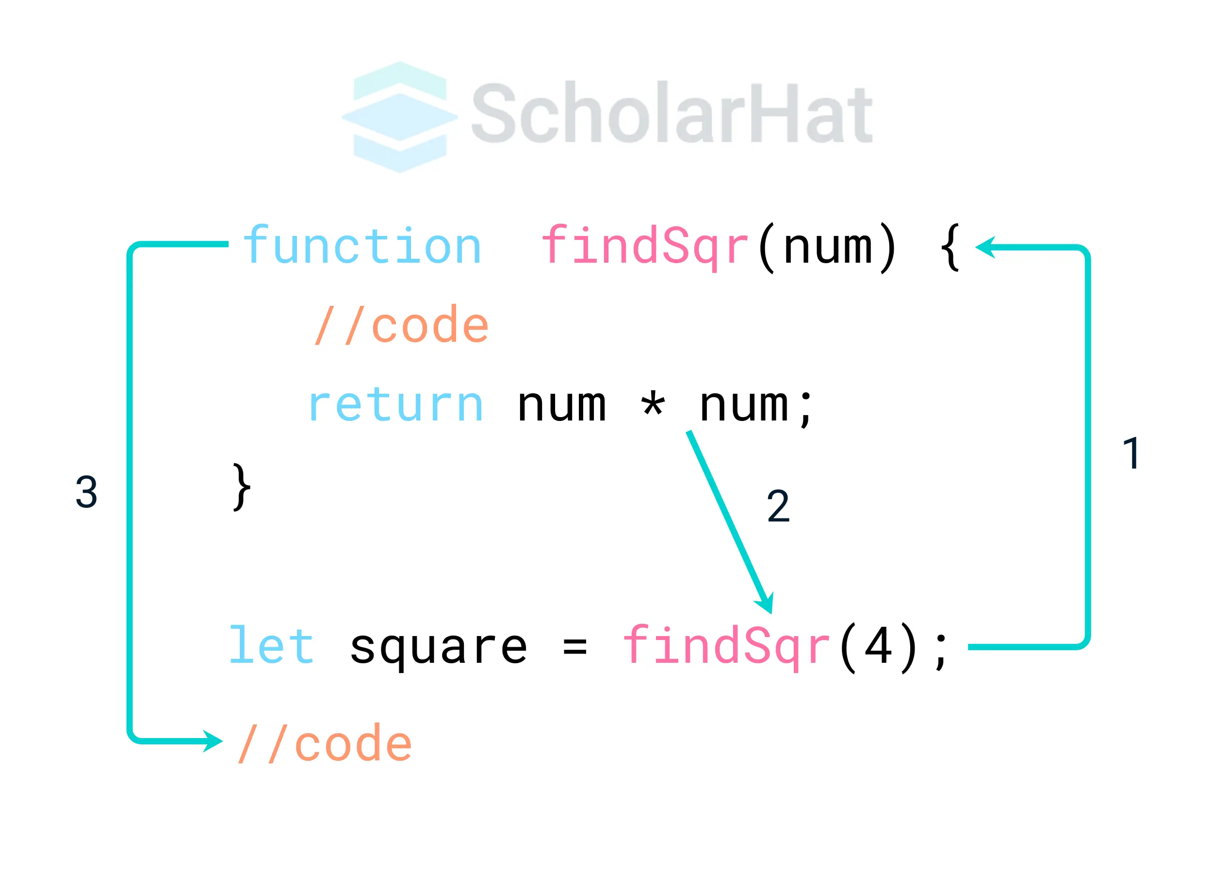 Diagram for Function Return in JavaScript