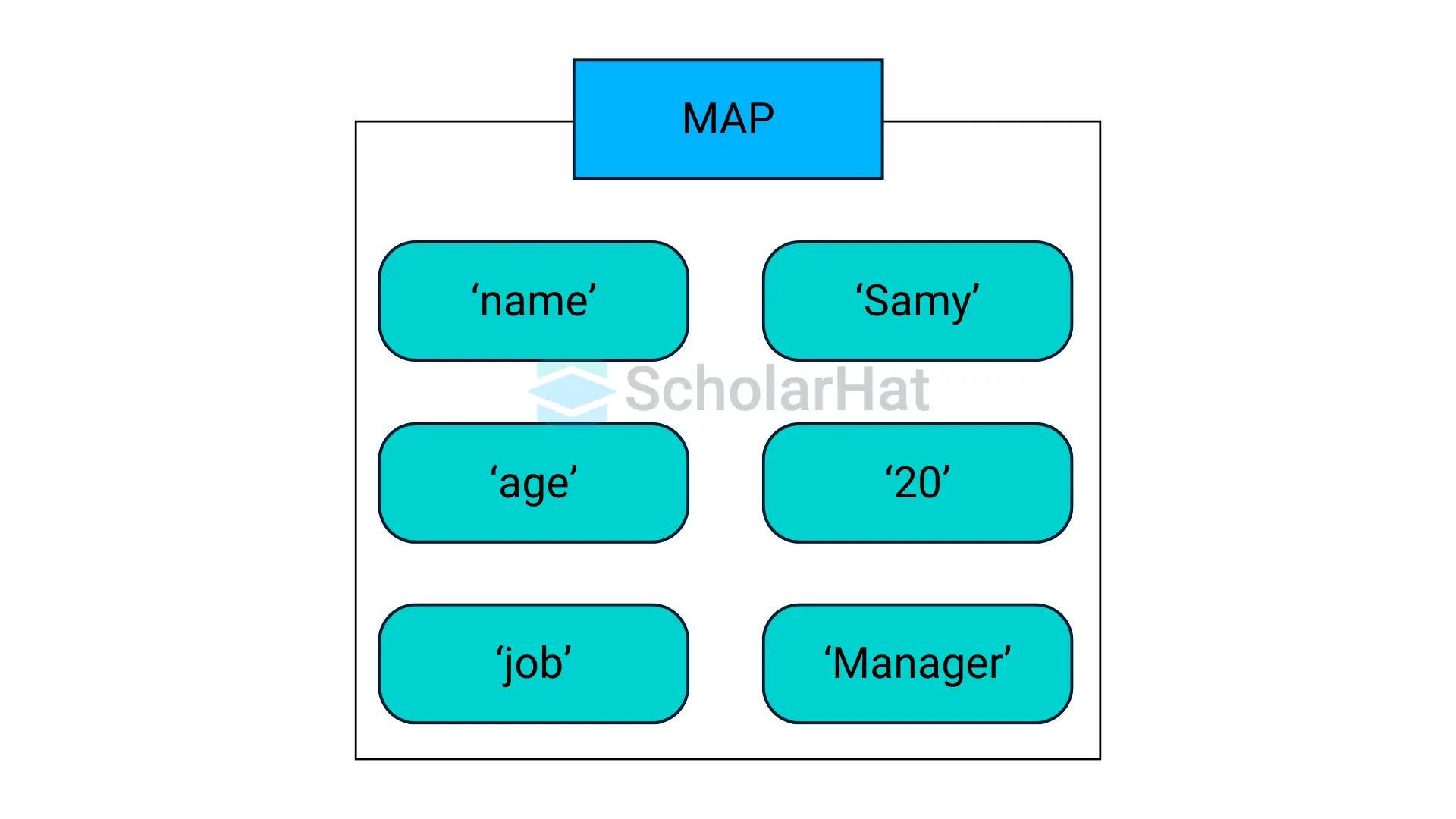 Diagram of JavaScript Map