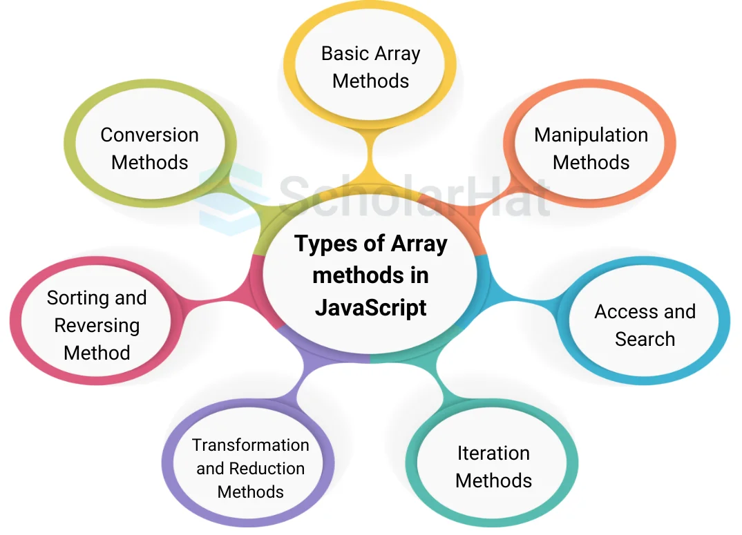 Types of Array methods in JavaScript