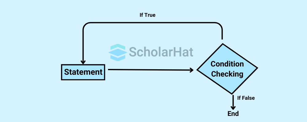  Do...While Loop in JavaScript