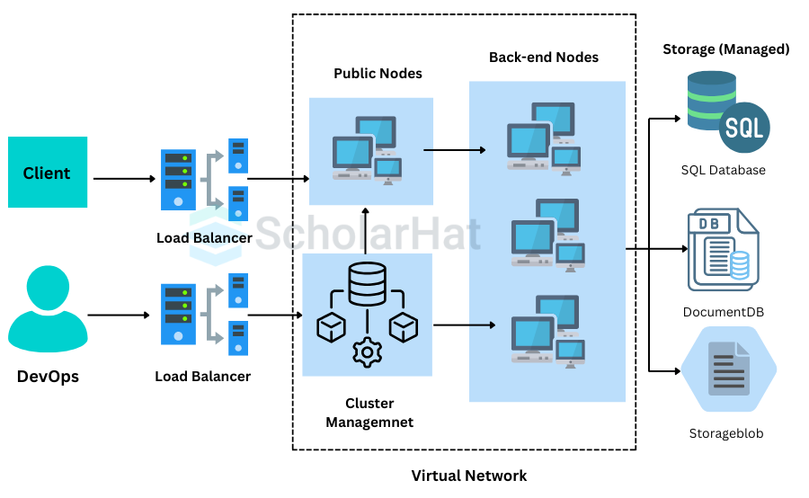 Container Orchestration