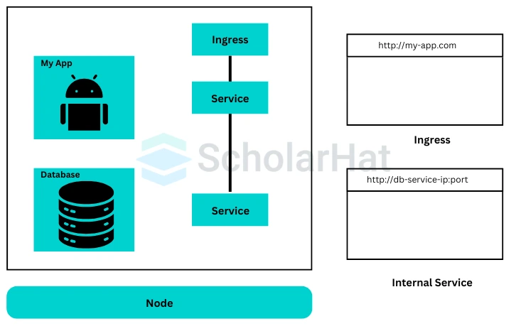 Ingress in Kubernetes