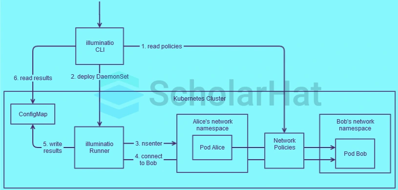 Network Policy in Kubernetes