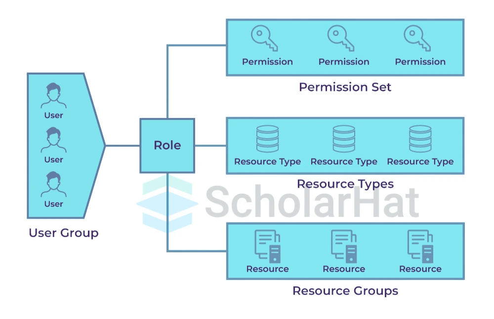 Role-Based Access Control (RBAC) in Kubernetes