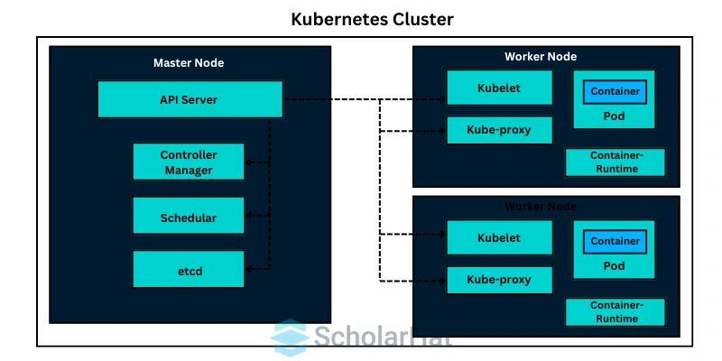 Kubernetes Cluster