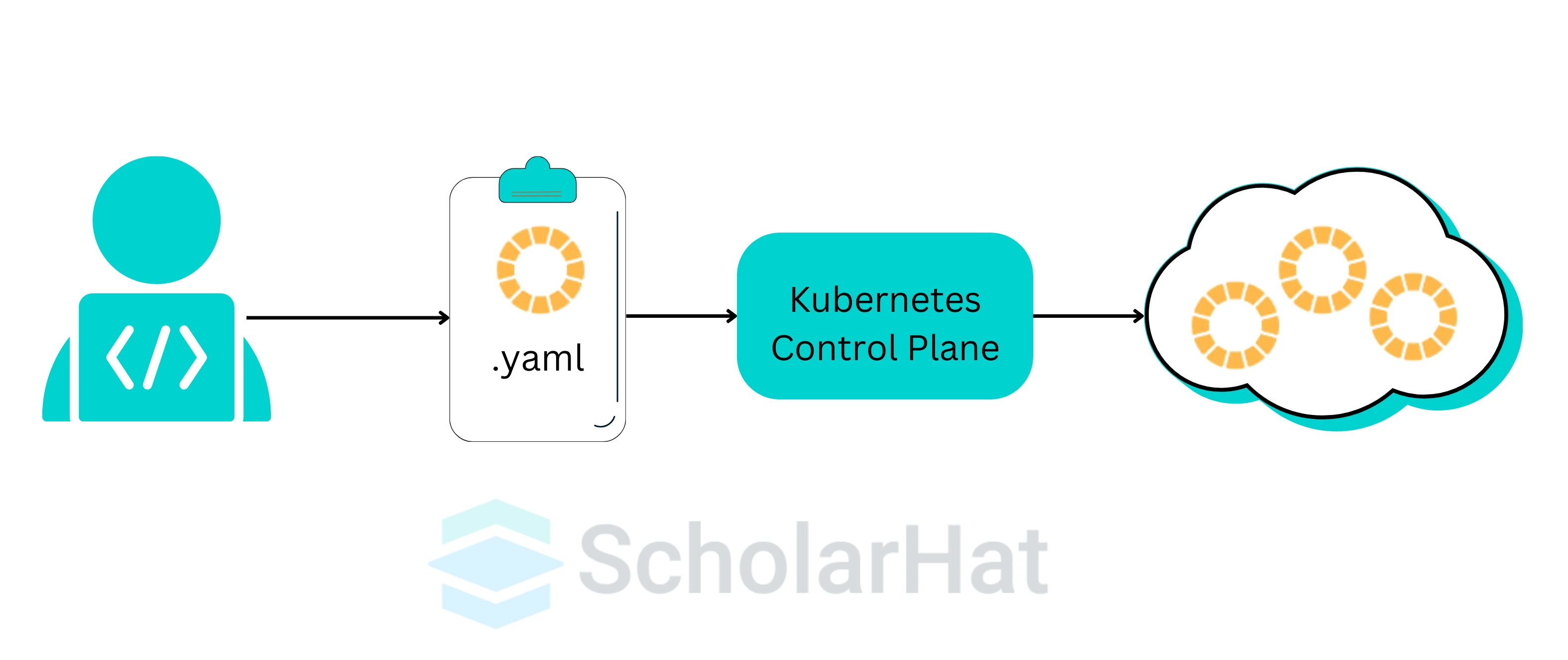 Kubernetes Workflow