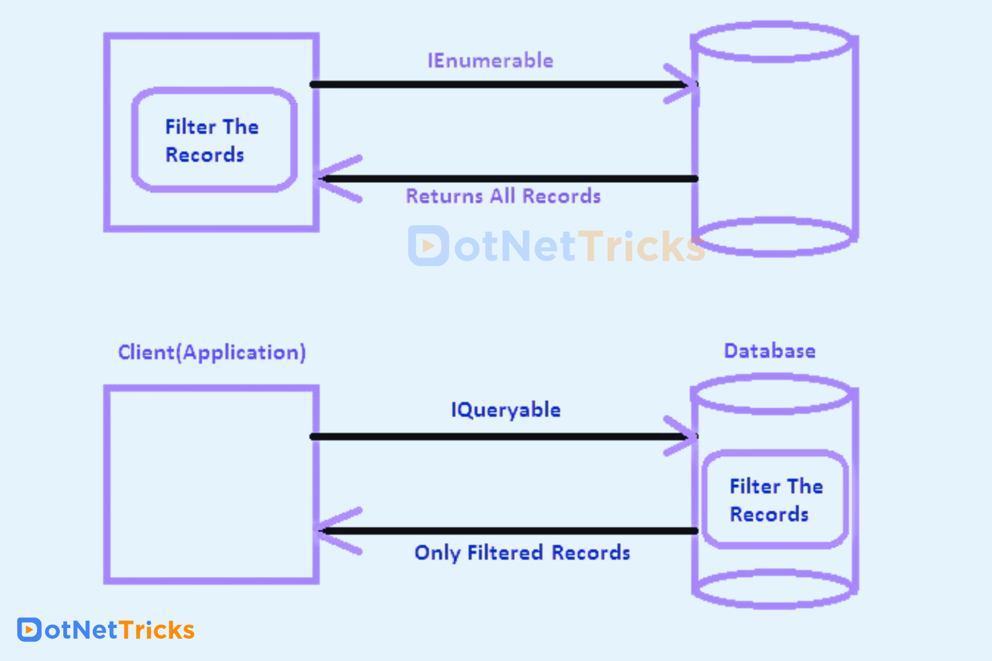  difference between IEnumerable and IQueryable