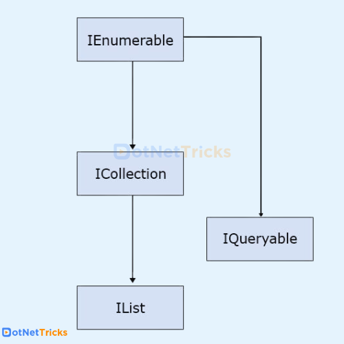 difference between IEnumerable and Ilist