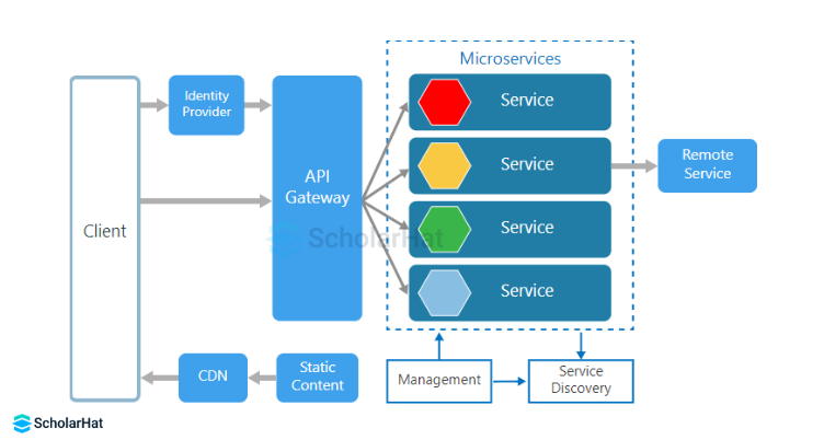 Name the key components of Microservices.