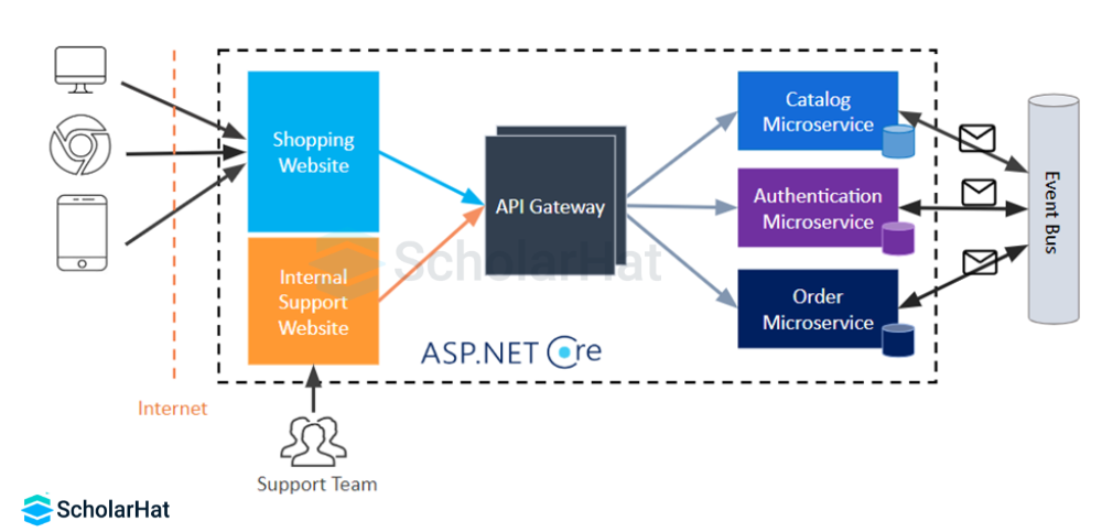 Explore ASP.NET Core