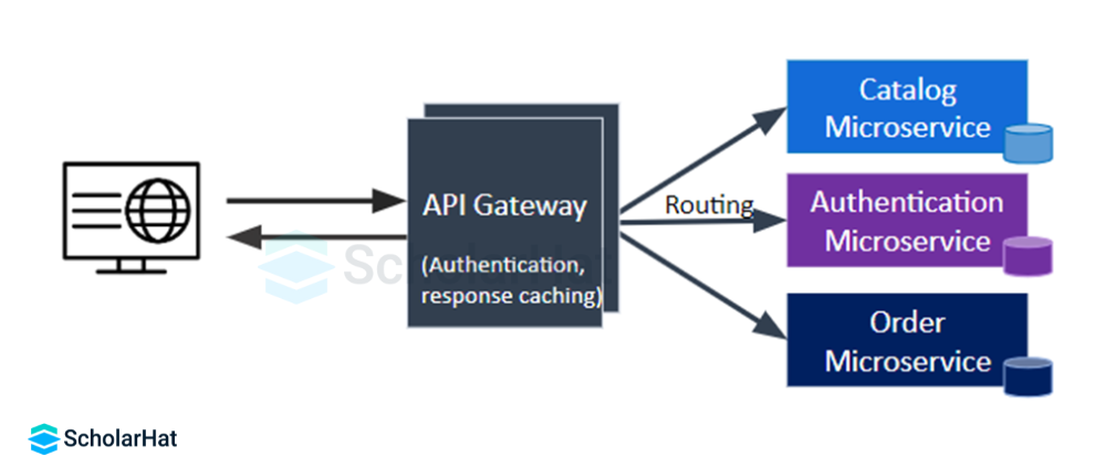 Explore the Concept of API Gateway