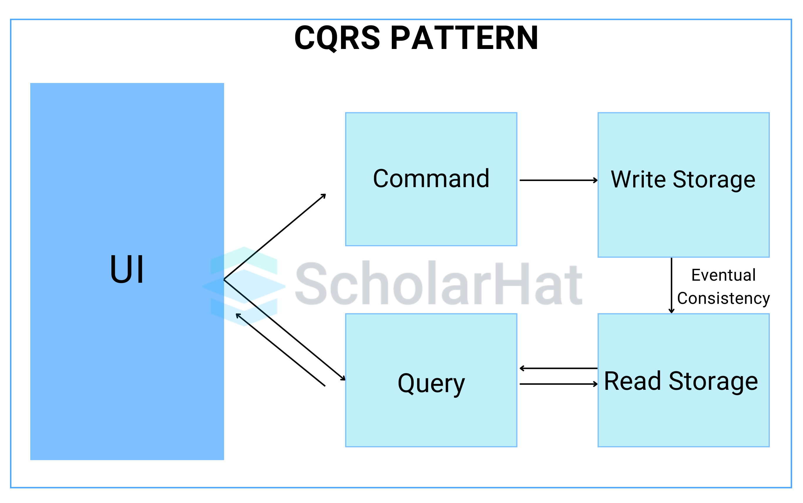 Explain the CQRS pattern.