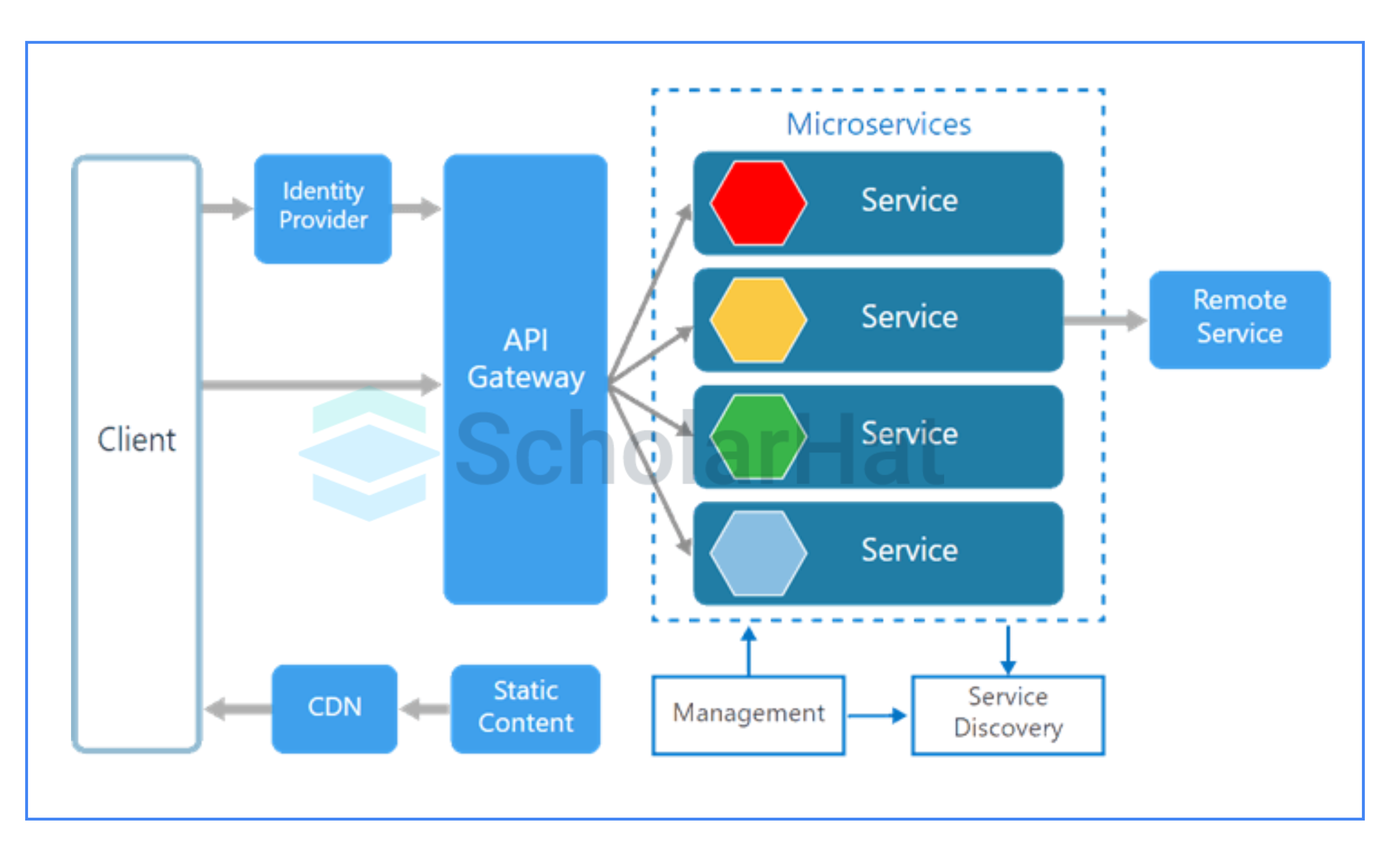 Architecture of Microservices