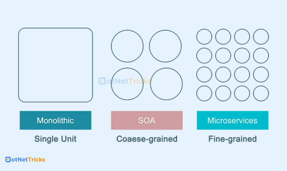 Monolithic vs. SOA vs. Microservices