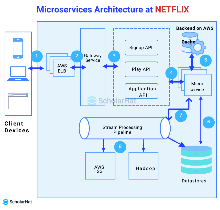 Microservice Architecture at Netflix