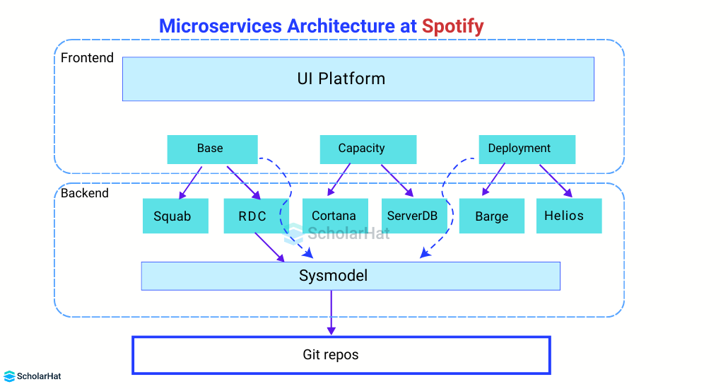 Microservice Architecture At Spotify