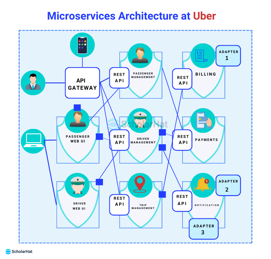 Microservice Architecture at Uber
