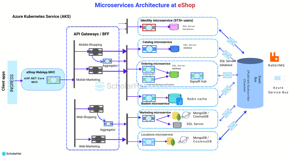 Microservice Architecture at eShop