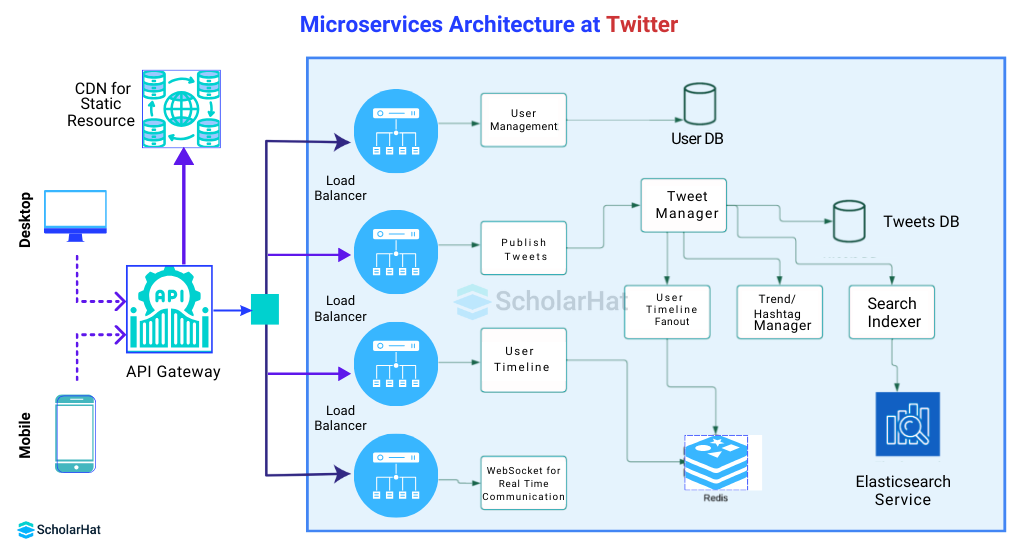 Microservice Architecture at Twitter