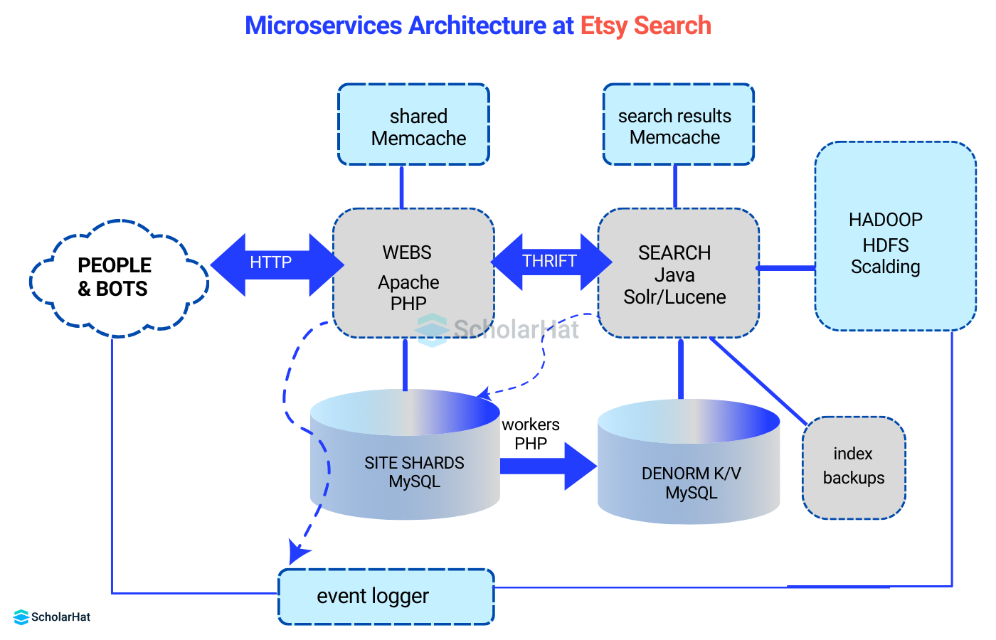 Microservice Architecture Etsy