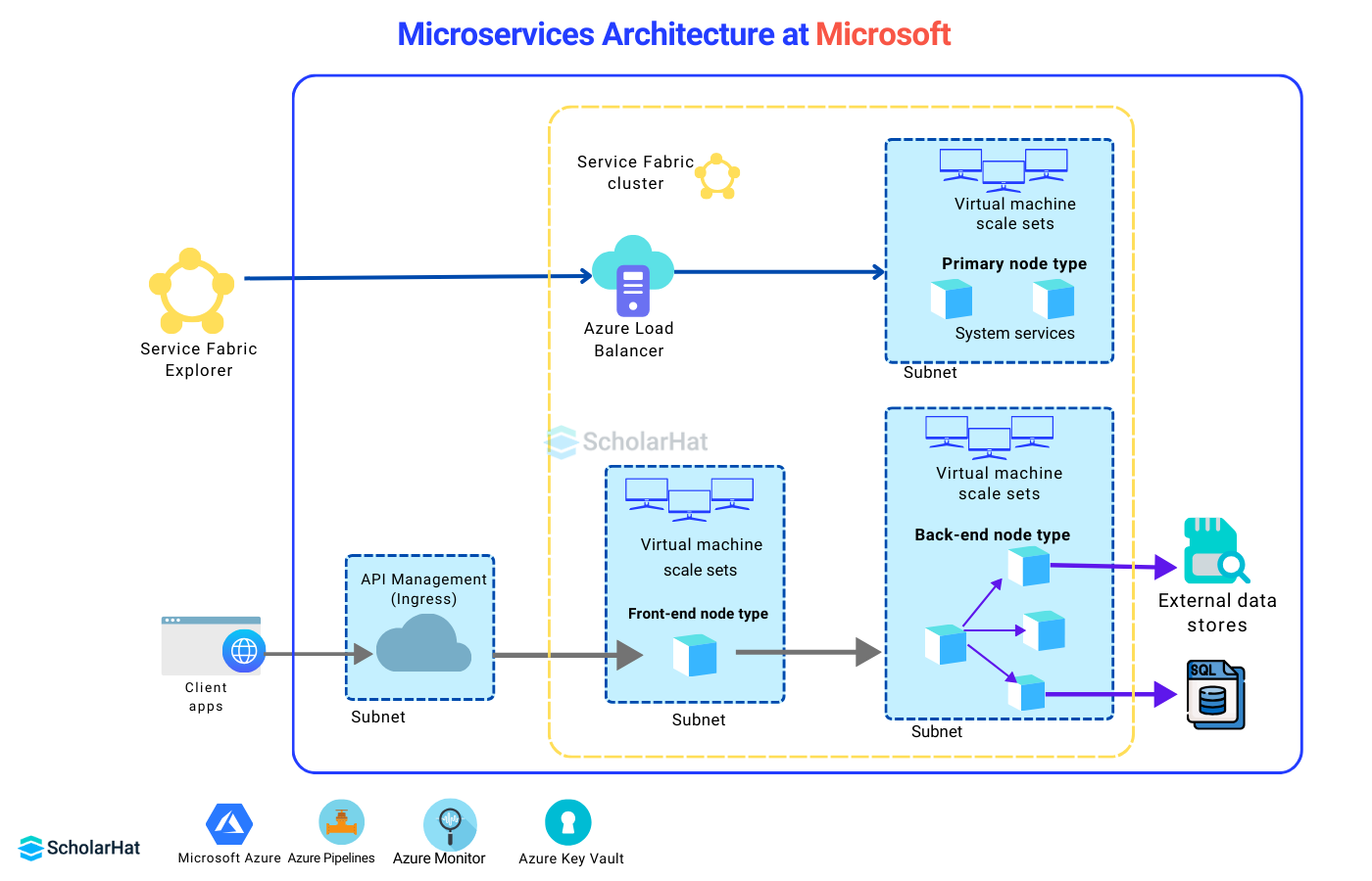 Microservice Architecture at Microsoft