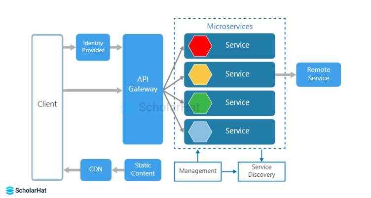 Microservices architecture 