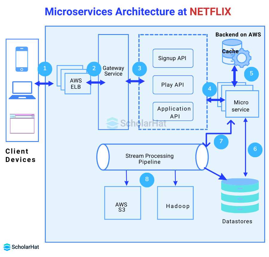 Microservices Architecture at netflix