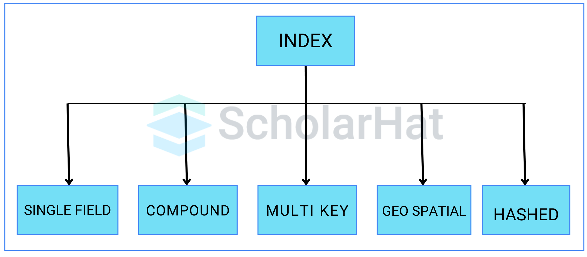 Indexing, Hashing, Transaction & Concurrency