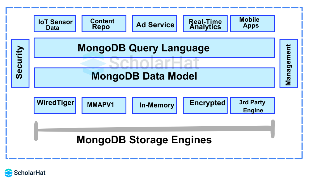 Storage Engine in MongoDB