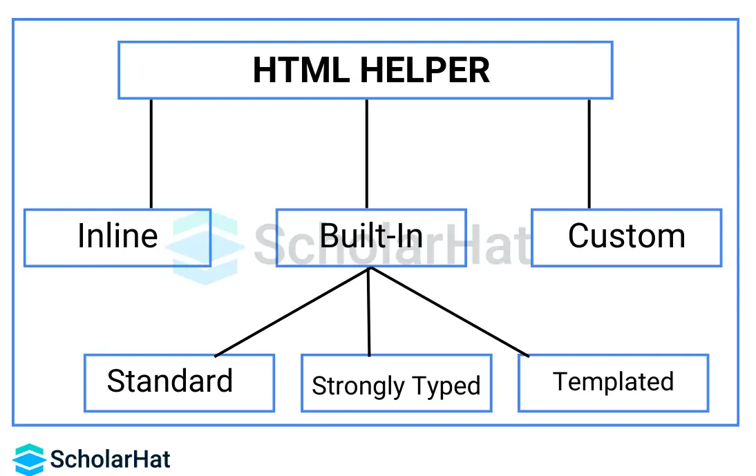 Different types of HTML Helpers