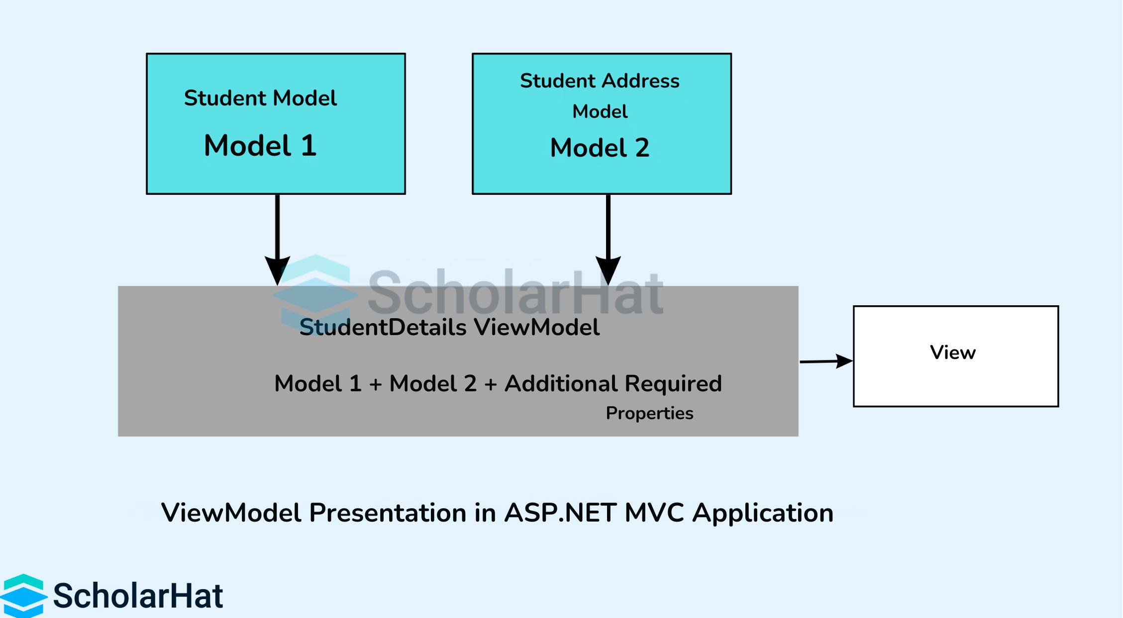 What is a ViewModel in ASP.NET MVC?