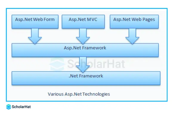 ASP.NET development models